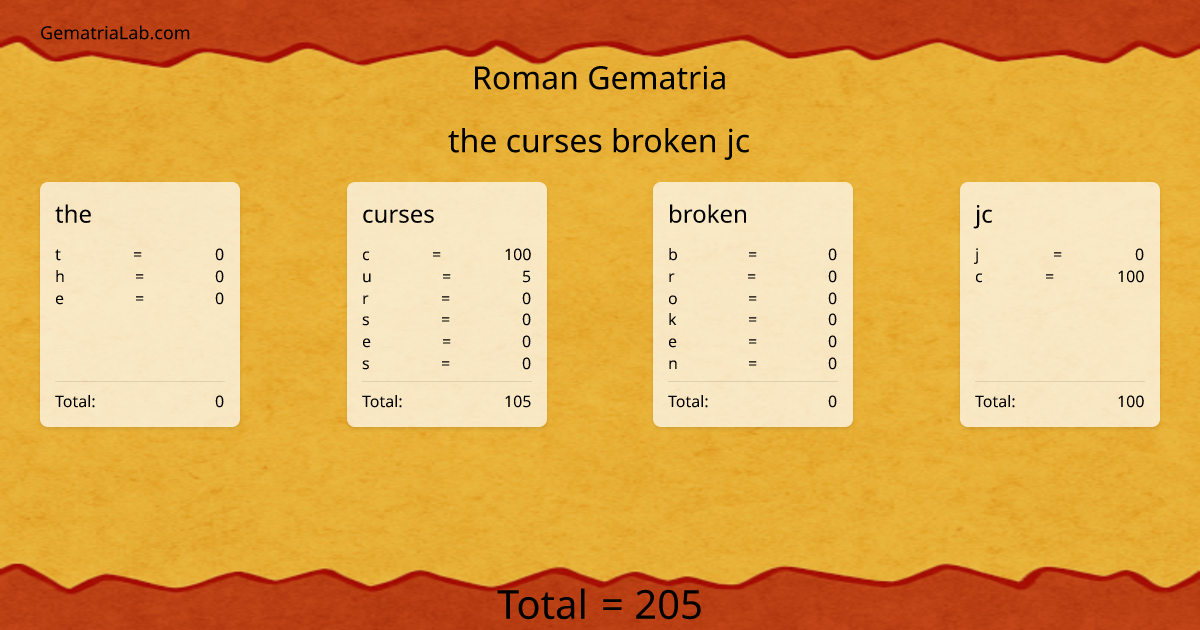 the curses broken jc in roman Gematria